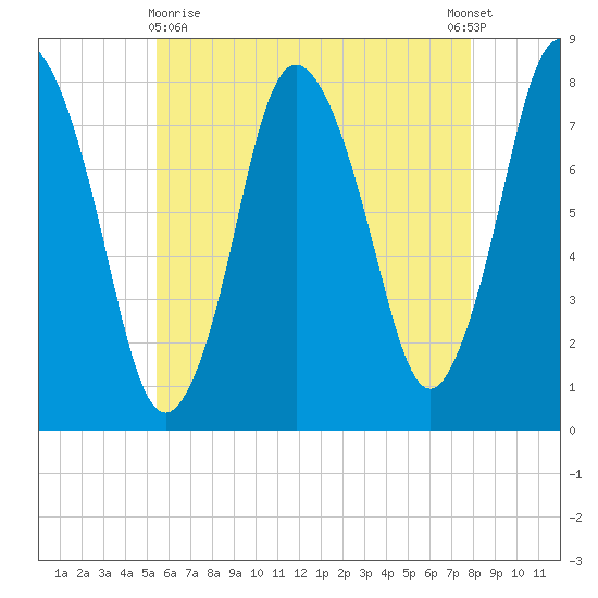 Damons Point tide chart for Monday, May 10, 2021