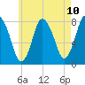 Damons Point tide chart for Monday, May 10, 2021