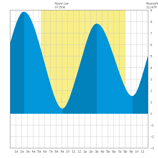 Damons Point tide chart for Saturday, May 15, 2021