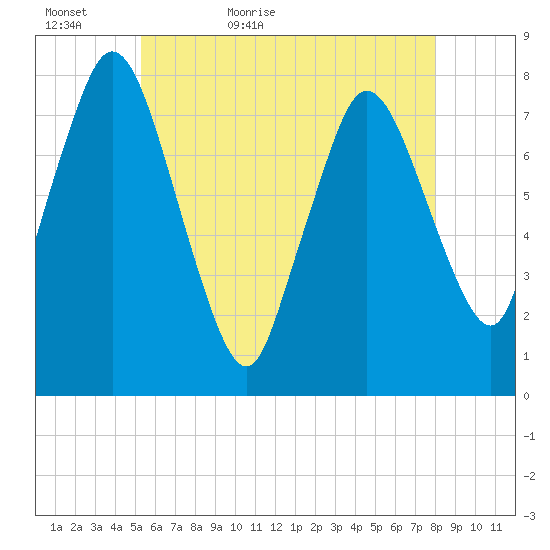 Damons Point tide chart for Monday, May 17, 2021