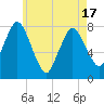 Damons Point tide chart for Monday, May 17, 2021