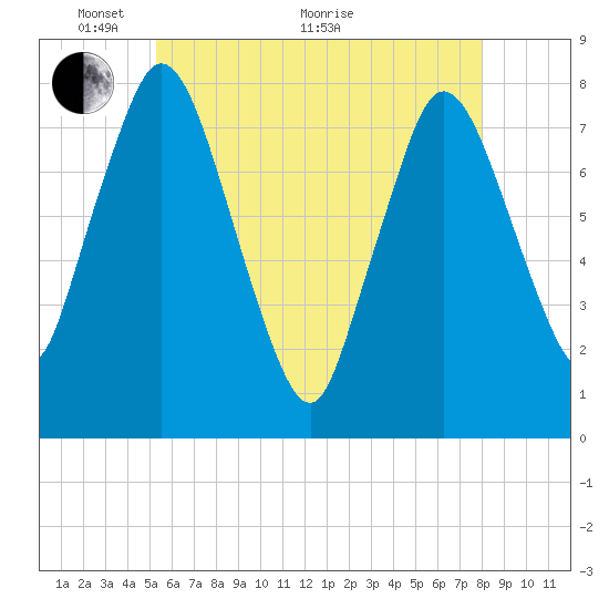Damons Point tide chart for Wednesday, May 19, 2021
