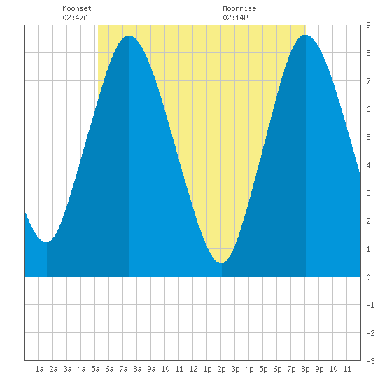 Damons Point tide chart for Friday, May 21, 2021
