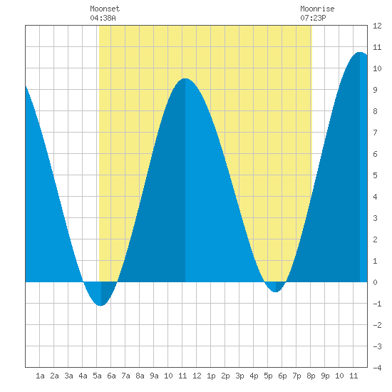 Damons Point tide chart for Tuesday, May 25, 2021