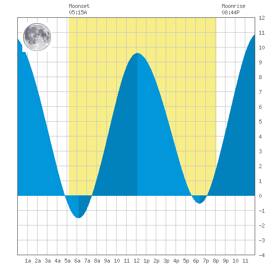 Damons Point tide chart for Wednesday, May 26, 2021
