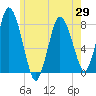 Damons Point tide chart for Saturday, May 29, 2021