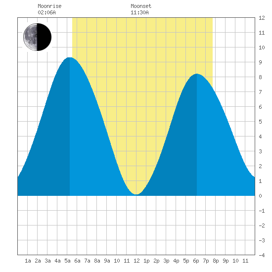 Damons Point tide chart for Monday, May 3, 2021