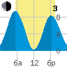 Damons Point tide chart for Monday, May 3, 2021