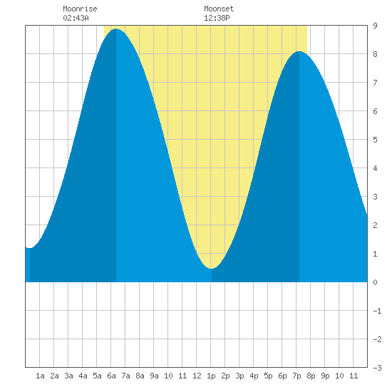 Damons Point tide chart for Tuesday, May 4, 2021