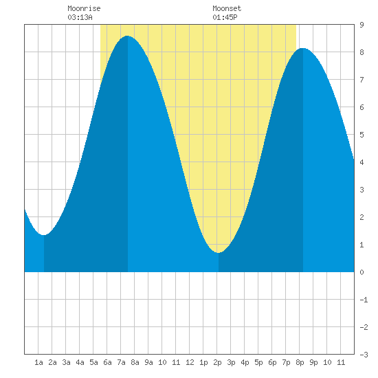 Damons Point tide chart for Wednesday, May 5, 2021