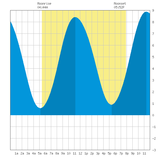 Damons Point tide chart for Sunday, May 9, 2021