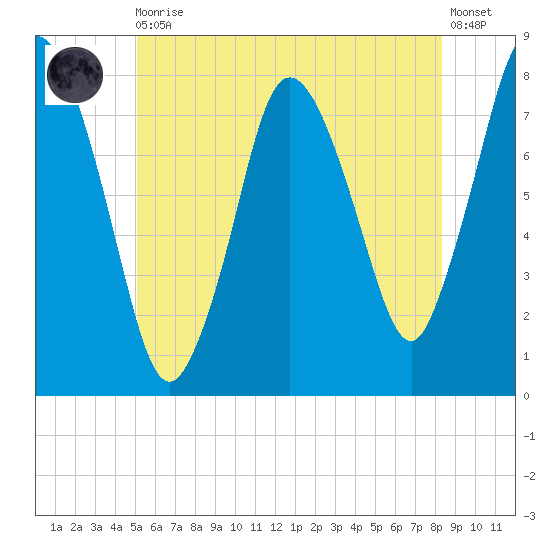 Damons Point tide chart for Thursday, June 10, 2021