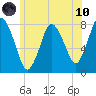 Damons Point tide chart for Thursday, June 10, 2021