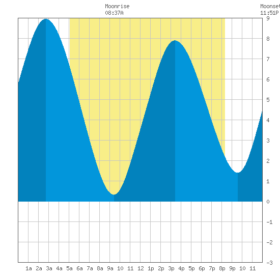 Damons Point tide chart for Monday, June 14, 2021
