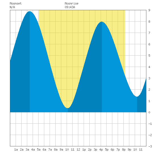 Damons Point tide chart for Tuesday, June 15, 2021