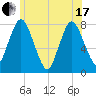 Damons Point tide chart for Thursday, June 17, 2021