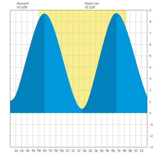 Damons Point tide chart for Friday, June 18, 2021