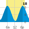 Damons Point tide chart for Friday, June 18, 2021