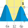 Damons Point tide chart for Tuesday, June 1, 2021