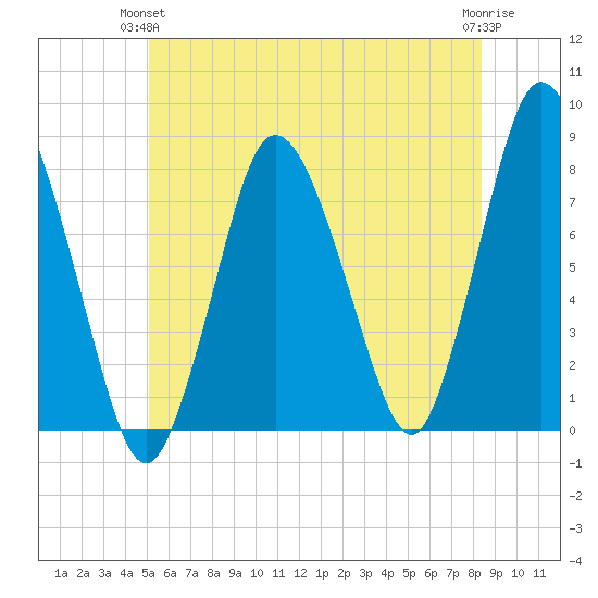 Damons Point tide chart for Wednesday, June 23, 2021