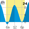 Damons Point tide chart for Thursday, June 24, 2021