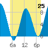 Damons Point tide chart for Friday, June 25, 2021