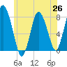 Damons Point tide chart for Saturday, June 26, 2021