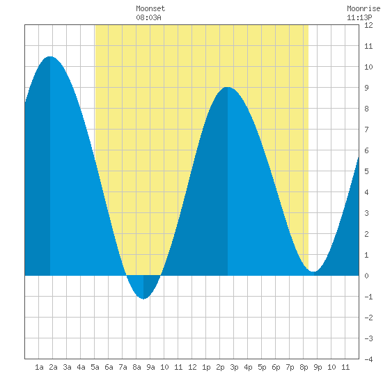 Damons Point tide chart for Sunday, June 27, 2021