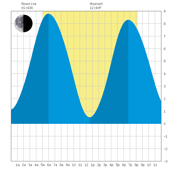 Damons Point tide chart for Wednesday, June 2, 2021