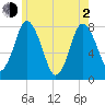 Damons Point tide chart for Wednesday, June 2, 2021