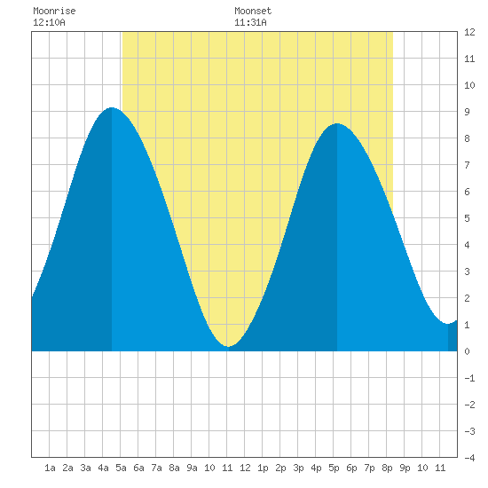 Damons Point tide chart for Wednesday, June 30, 2021