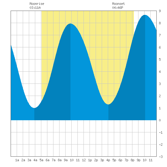Damons Point tide chart for Sunday, June 6, 2021