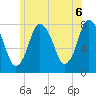 Damons Point tide chart for Sunday, June 6, 2021