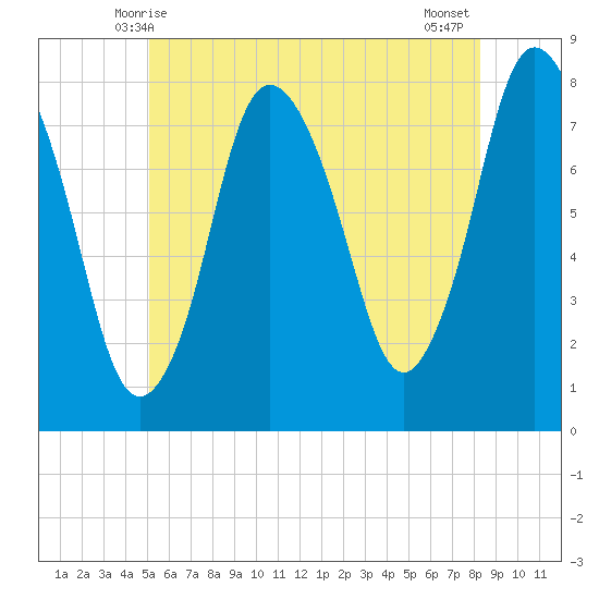 Damons Point tide chart for Monday, June 7, 2021