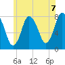 Damons Point tide chart for Monday, June 7, 2021