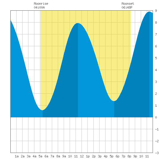 Damons Point tide chart for Tuesday, June 8, 2021