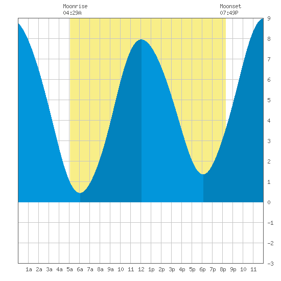Damons Point tide chart for Wednesday, June 9, 2021