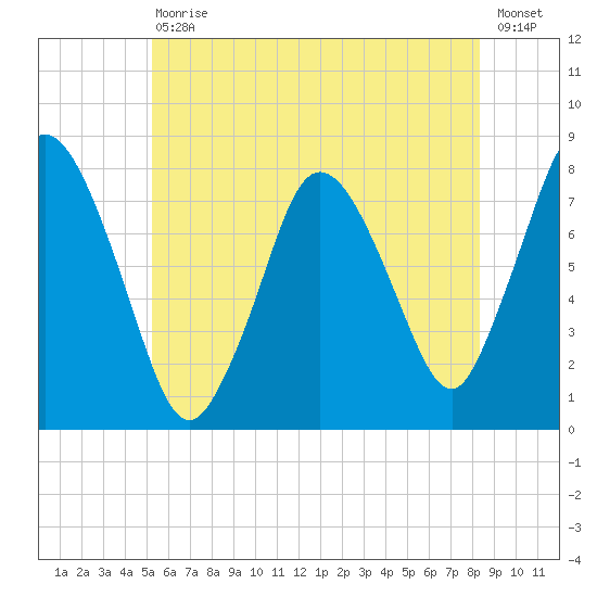 Damons Point tide chart for Saturday, July 10, 2021