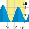 Damons Point tide chart for Tuesday, July 13, 2021