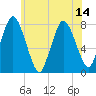 Damons Point tide chart for Wednesday, July 14, 2021