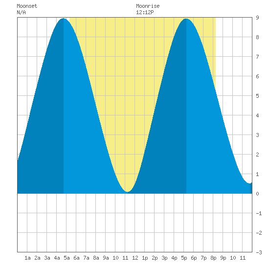 Damons Point tide chart for Friday, July 16, 2021