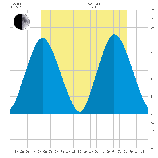 Damons Point tide chart for Saturday, July 17, 2021