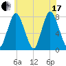 Damons Point tide chart for Saturday, July 17, 2021