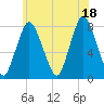 Damons Point tide chart for Sunday, July 18, 2021