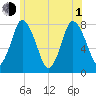 Damons Point tide chart for Thursday, July 1, 2021