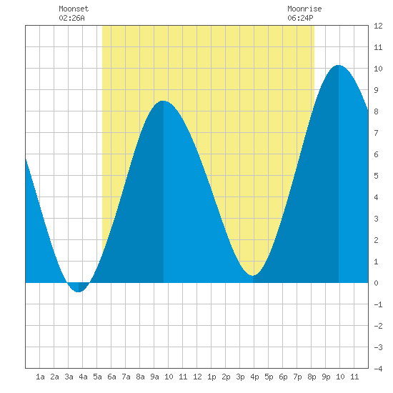 Damons Point tide chart for Wednesday, July 21, 2021
