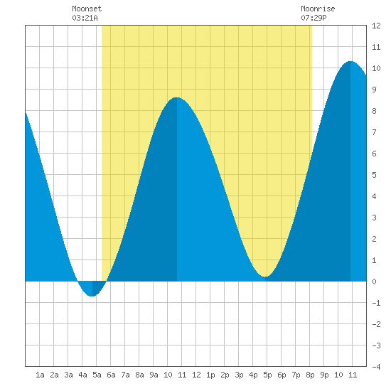 Damons Point tide chart for Thursday, July 22, 2021