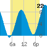 Damons Point tide chart for Thursday, July 22, 2021