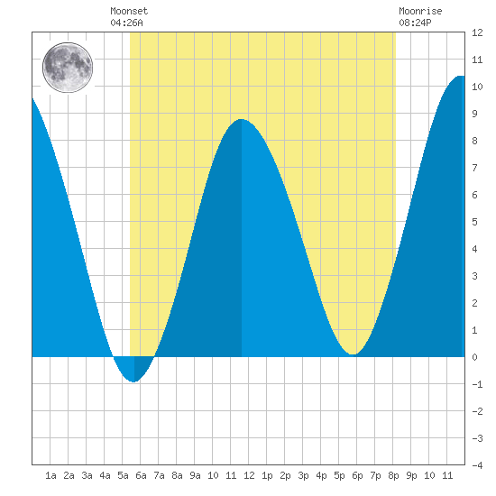Damons Point tide chart for Friday, July 23, 2021
