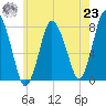 Damons Point tide chart for Friday, July 23, 2021